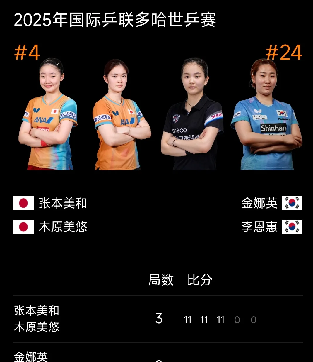 冠军赛决定赛不给对手喘息机会 冠军赛决定赛不给对手喘息机会